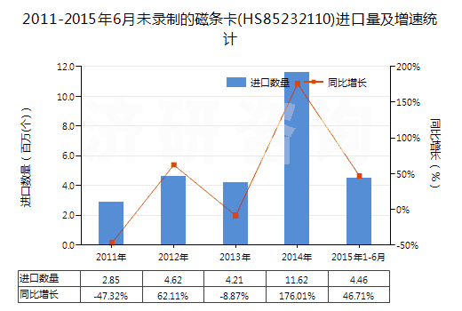 2011-2015年6月未錄制的磁條卡(HS85232110)進(jìn)口量及增速統(tǒng)計(jì) 2011-2015年6月未錄制的磁條卡(HS85232110)進(jìn)口量及增速統(tǒng)計(jì)